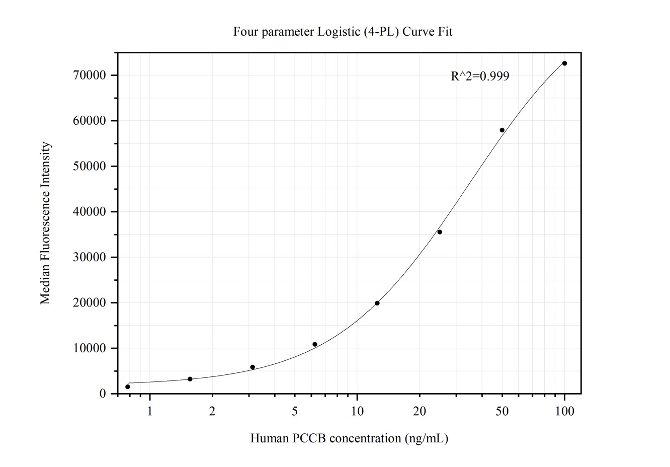 Cytometric bead array standard curve of MP50335-2